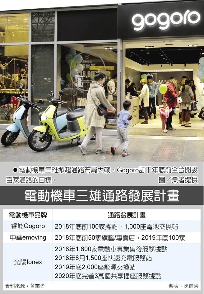 電動機車三雄通路發展計畫。圖/中時電子報