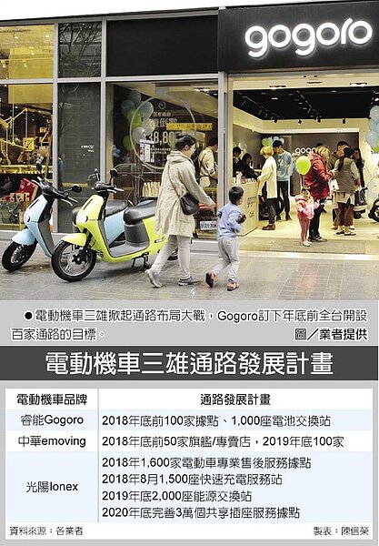 電動機車三雄通路發展計畫。圖／中時電子報
