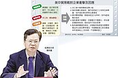貿易戰打不完　經部祭誘因迎大陸台商返鄉