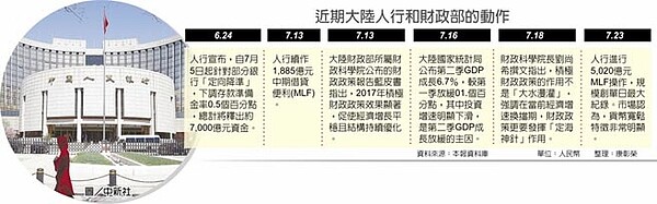 近期大陸人行和財政部的動作