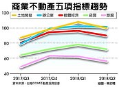 打敗土地開發　辦公室躍升不動產投資新寵