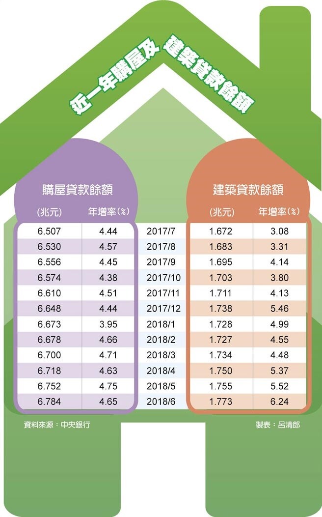 近一年購屋及建築貸款餘額。圖／中國時報