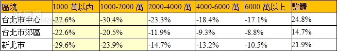 表一、2018年上半年與2017年同期網路留言來電量增減幅台北市開價與成交價落差