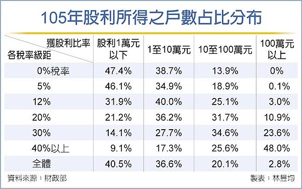 105年股利所得之戶數占比分布。圖／中時電子報