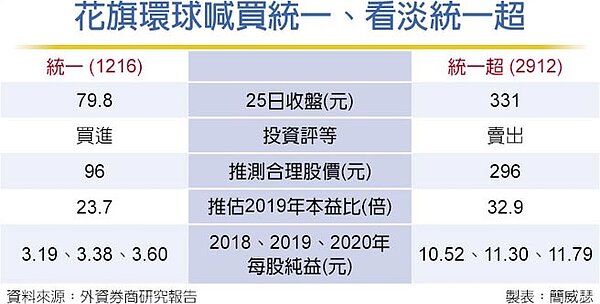 花旗環球喊買統一、看淡統一超