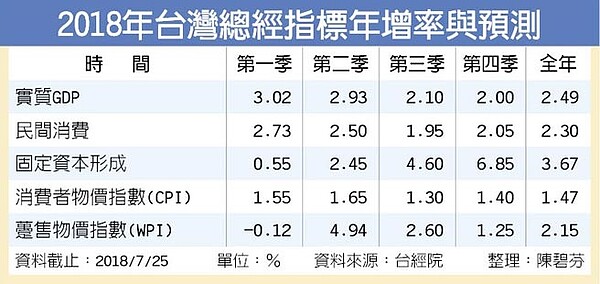 2018年台灣總經指標年增率與預測