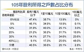 最高所得拿走36％　半數獲配逾百萬元