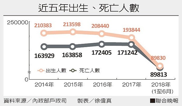 近五年出生、死亡人數
資料來源／內政部戶政司 製表／徐偉真