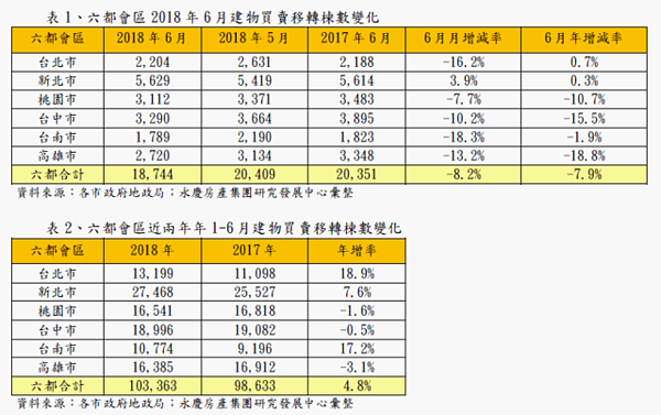 圖/實價登錄、永慶房產集團