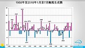 今年已12颱　賈新興：8月後颱風生成也相對比較活躍