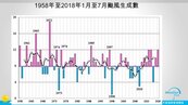 今年已12颱　賈新興：8月後颱風生成也相對比較活躍