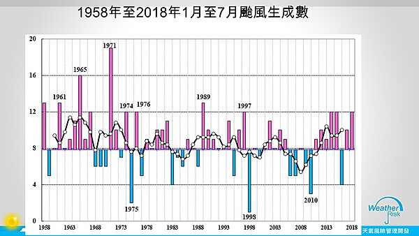 1958年至今年1月至7月颱風生成數。圖／翻攝自賈新興臉書