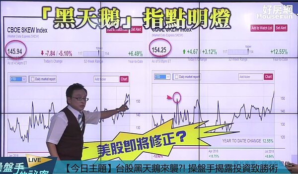 邱鼎泰分析芝加哥期權交易所(CBOE)指數。