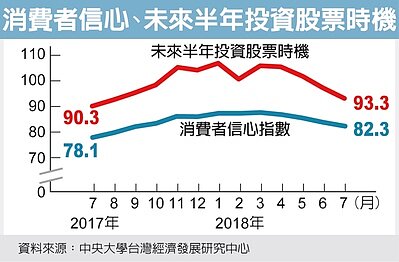 消費者信心 經濟日報提供
