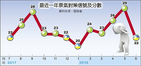 最近一年景氣對策信號及分數