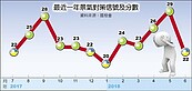 6月景氣燈號　急轉直下黃藍燈