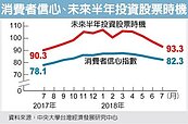 消費者信心連四月下跌　下半年物價嚴重悲觀
