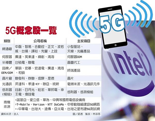5G概念股一覽。圖/中時電子報
