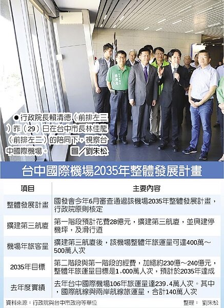 行政院長賴清德(前排左三)昨(29)日在台中市長林佳龍(前排左二)的陪同下,視察台中國際機場。圖/劉朱松 台中國際機場2035年整體發展計畫