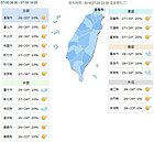 熱炸了！北北宜花等8縣市高溫警訊　連三天上看38度