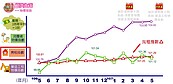 租金連漲9年無極限　薪水5成僅能租「雅房」