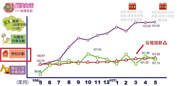 租金指數 (圖/截圖自北市地政局)