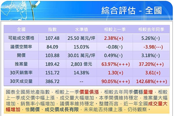 2018年第2季數據皆漲。(國泰房地產指數提供)