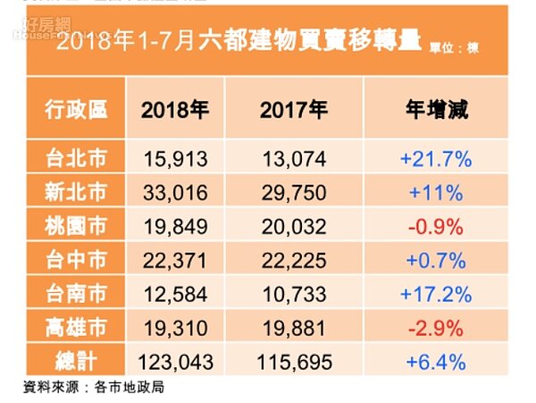 7月買賣移轉棟數。(全國不動產提供)