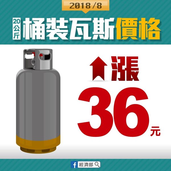 ８月桶裝瓦斯２０公斤漲３６元（經濟部）