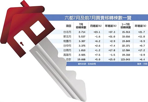 六都7月及前7月買賣移轉棟數一覽。圖／中時電子報