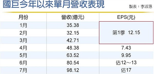 國巨今年以來單月營收表現。圖／中時電子報
