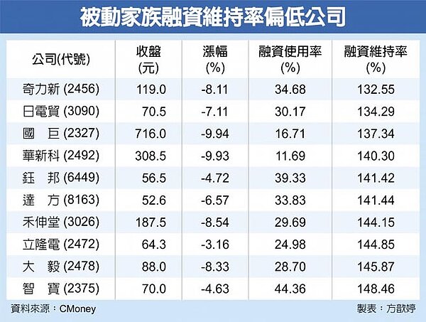被動家族融資維持率偏低公司。圖/中時電子報