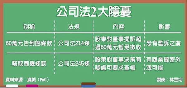 公司法2大隱憂