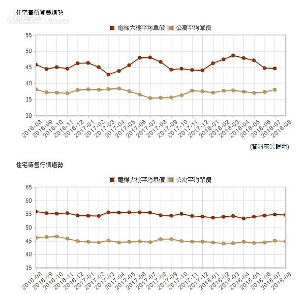 擷取自永慶時價登入