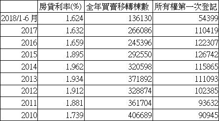 房貸利率與房屋買賣移轉棟數