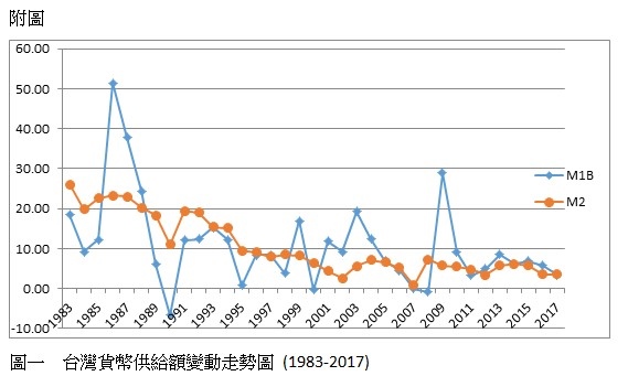 圖一  台灣貨幣供給額變動走勢圖 (1983-2017)