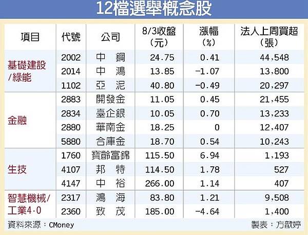 12檔選舉概念股。圖／中時電子報