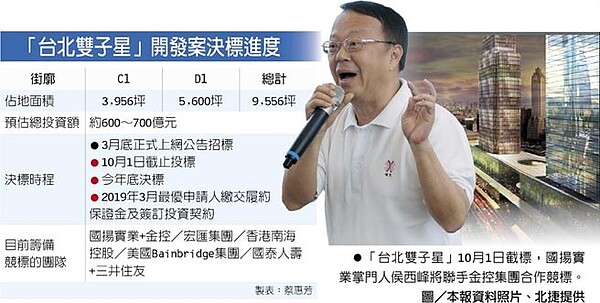 「台北雙子星」10月1日截標,國揚實業掌門人侯西峰將聯手金控集團合作競標。圖/本報資料照片、北捷提供