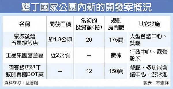 墾丁國家公園內新的開發案概況。圖/中時電子報