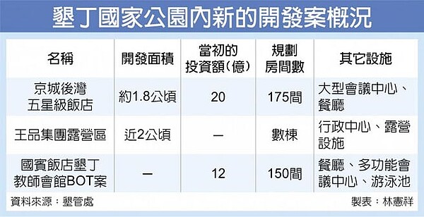 墾丁國家公園內新的開發案概況。圖／中時電子報
