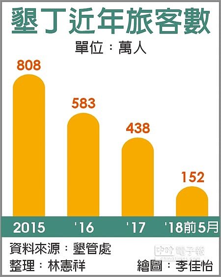 墾丁近年旅客數。圖/中時電子報
