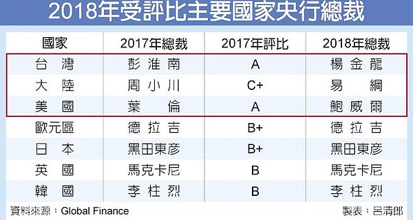 2018年受評比主要國家央行總裁