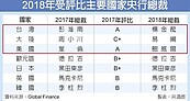 央行總裁評比　台、陸、美今年沒成績