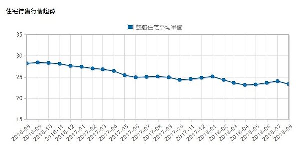 金門整體住宅行情(永慶房仲網)