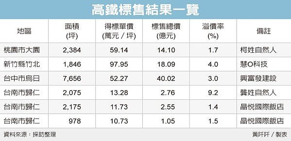 高鐵標售結果 經濟日報提供