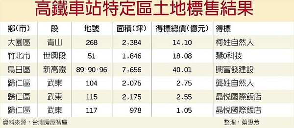 高鐵車站土地標售結果