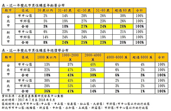 大台北男性購屋調查,主要首選還是2000萬以內,年齡多半在41歲至60歲男性。