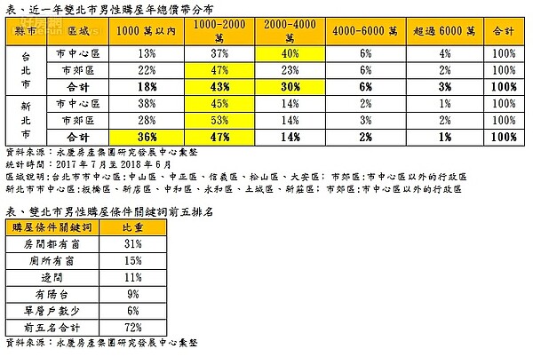 大台北男性購屋決策，年齡多半超過41歲，最喜歡採光好的房子。