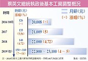 基本工資審議　將採共識決