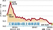 工業富聯跌近破發　市值沒了2千億